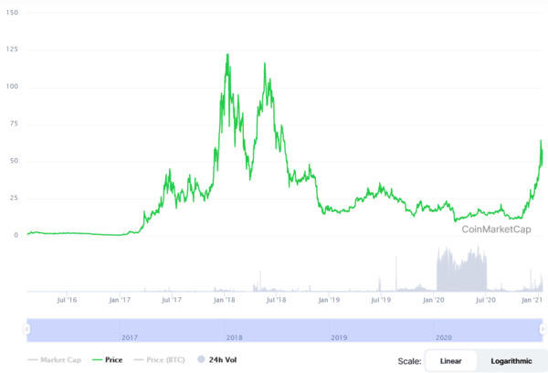 CoinMarketCap linear chart.